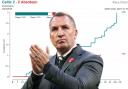 Brendan Rodgers' side should have won yesterday versus Aberdeen