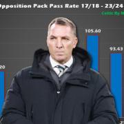 Celtic's pack numbers under Brendan Rodgers are not the greatest...