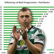 Alistair Johnston was a standout for Celtic last season in terms of EBP