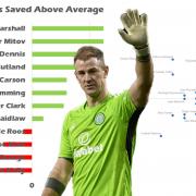 Joe Hart's numbers suggest a gradual but natural decline in his game